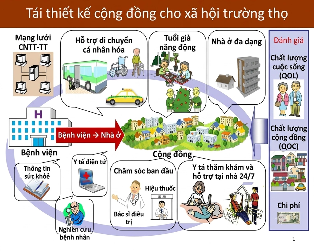 Mô hình Tái thiết cộng đồng cho một xã hội trường thọ do Giáo sư Hiroko Akiyama, Nhật Bản khởi xướng. Ảnh: Hiroko Akiyama